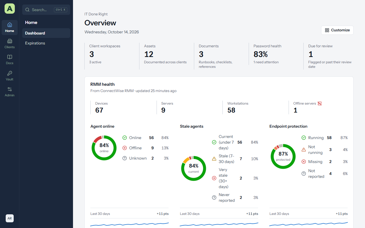 The Atlas dashboard: totals across clients and RMM health charts